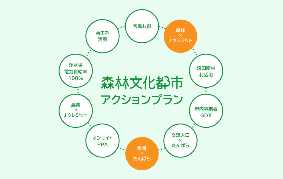森林文化都市アクションプラン